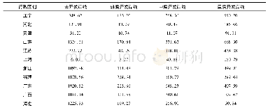 表4 我国大陆海岸线开发强度类型岸线长度Tab.4 The length of various type strength degree of China’s continental coastline