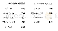 表2 单项及综合潜在生态风险评价指数与分级标准Tab.2 Individual and general indices and grades of potential ecological risk assessment