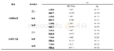 《表3 不同藻种生长过程pH与生物量、磷酸盐浓度相关性分析Tab.3 Correlative analysis of pH and biomass and PO4-P of different red