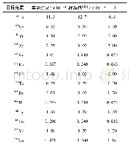 表7 标准海水物质NASS-6的检测结果Tab.7 Analytical results for seawater reference material NASS-6