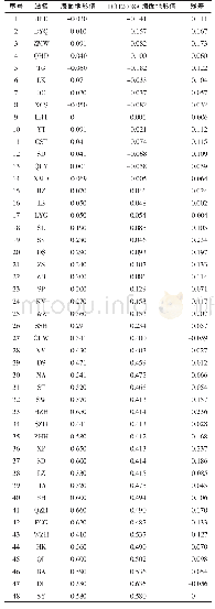 《表1 长期验潮站海面地形》