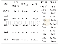 表1 5种生境样地的环境因子