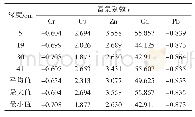表5 沉积物中各重金属的富集系数结果