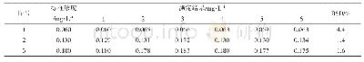 表7 精密度试验结果：滨海电厂温排水中余氯的检测分析方法研究