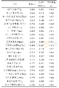 表2 各项指标的熵值、差异性系数和客观权重