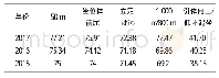 《表2 近3年浙江省大学生体质健康状况抽测项目得分数据分析》