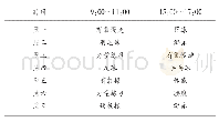 《表3 运动干预的方案：运动干预肥胖青少年各项身体指标研究》