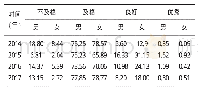 《表1 湖北大学2014级学生四年体质测试总体情况 (%) 一览表》