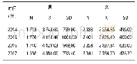 《表4 湖北大学2014级学生四年肺活量 (ml) 测试情况一览表》
