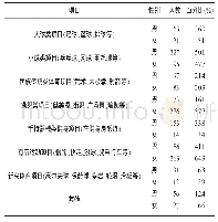 《表2 大学生体育消费项目调查表（多选）》