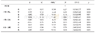 表7 身体活动水平与呼吸频率量校关系的OR值（N=175)