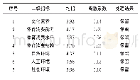 《表4 次轮专家咨询二级指标得分均指、离散系数及处理结果》