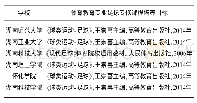 《表2 湖南省普通高校体育教育专业足球专修课程使用教材一览表》