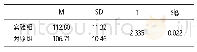 《表2 实验后2组学生正念水平的比较（N=70)》