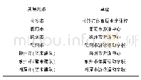 《表1 湖南省少年儿童花样游泳项目业余训练单位调研名录》