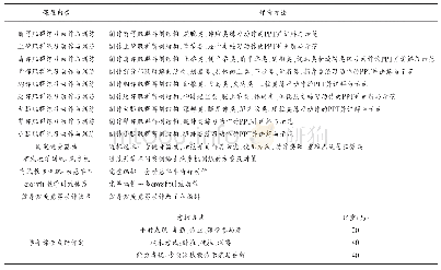 表6 健身健美运动技术课程考核