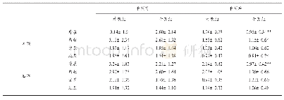 《表3 FIFA11+干预组和对照组踝关节运动感觉阈值对比统计表》