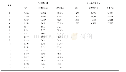 《表3 各项技术指标总的方差解释》