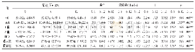 表4 20～35周岁组别实验前、中、后各指标配对样本T检验分析表