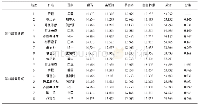 表3 第47、48届体操世锦赛女子全能决赛前8名成绩