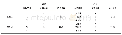 表6 陈雨菲与戴资颖杀球直接得分与失误落点及频数