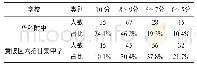 表1 调查学校学生对运动知识掌握情况