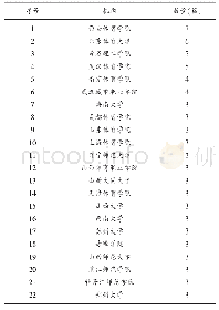 表2 发文数量（≥3）机构分布表