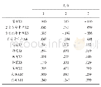 表3 旋转后因子载荷矩阵表（成分矩阵表）