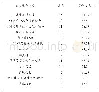 表5 单项协会为会员提供的服务（N=16)