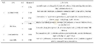 表9 学龄前儿童身体活动研究聚类标识