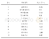 表4 各类型体育场地数量情况