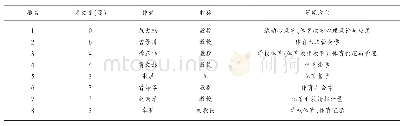 表3 我国体育道德研究核心作者排名表