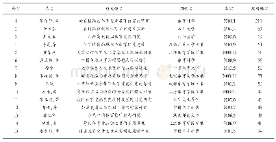 表4 体育道德研究被引文献排名前15名情况表