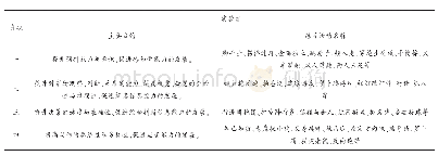 表1 实验组各阶段干预目的及练习活动名称