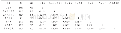 表1 各变量描述性统计和相关分析结果（N=206)