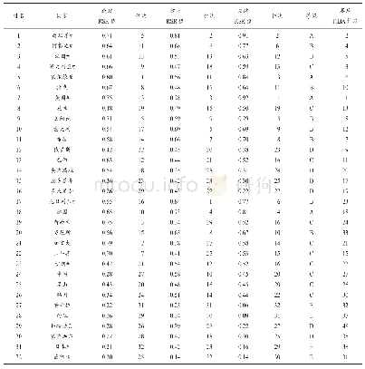 表4 参赛球队攻防能力RSR值综合评价分析一览表