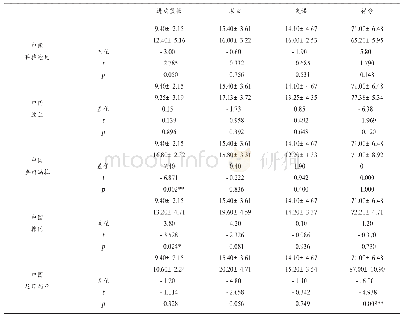 表8 中国男篮与对手进攻指标统计结果一览表（场均）