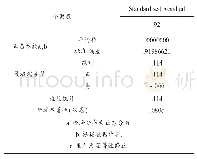 表3 残差项的单样本K-S检验结果