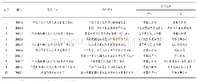 表1 2014～2018年校园足球国际合作一览表