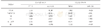表8 传控型打法球队对阵不同类型球队绩效结果影响因素的VIP得分及回归系数表