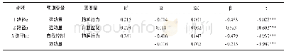 表2 自我控制在体育锻炼与拖延行为之间的中介效应
