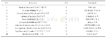 表1 运动干预老年人跌倒风险研究高发文机构与国家一览表