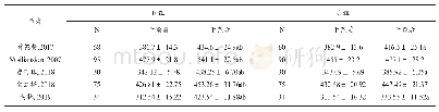 表5 干预前后6MWD对比（m)