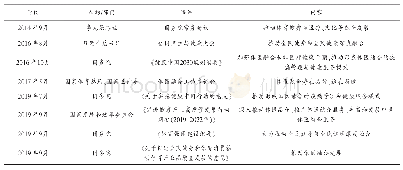 表1 国家层面体医融合资料汇总表