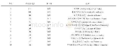 表1 2010～2019年国外运动生理生化研究主要高校与机构一览表（前10名）