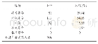 表7 被试在答疑区提出问题，能否及时得到老师的解答（单选题）