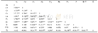 表5 表层样重金属元素Pearson相关系数表