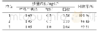 表1 样品加标回收实验：海洋站总氮自动监测仪的研制