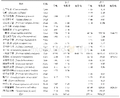 表2 长江口及其邻近海域无脊椎动物资源量和优势度