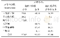 表3 2013年春秋两季组内相似性和组间差异性的主要贡献种及其贡献率 (>5%)